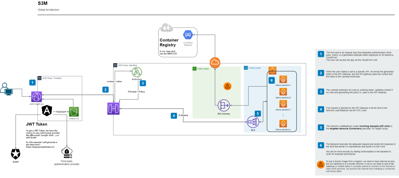 Terraform With DevOps explained to a 10 Years Child — S3M Pattern